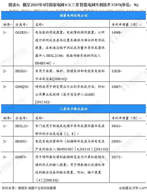 獨(dú)家解讀 國(guó)家電網(wǎng)與三星智能電網(wǎng)技術(shù)布局全景對(duì)比